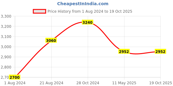tatacliq.com Femora Clear Glass & Steel Metallic Storage Jar (1300 ml) - Set of 4 femora Price History Graph from 1 Aug 2024 to 19 Oct 2025