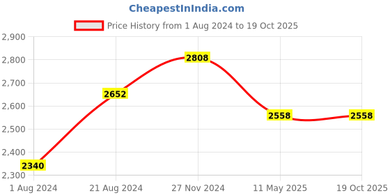 tatacliq.com Femora Clear Glass & Steel Metallic Storage Jar (1300 ml) - Set of 6 femora Price History Graph from 1 Aug 2024 to 19 Oct 2025
