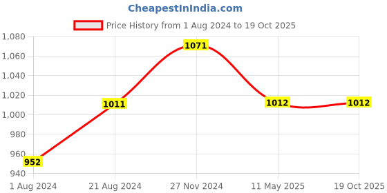 tatacliq.com Femora Clear Glass & Steel Metallic Storage Jar (1750 ml) - Set of 2 femora Price History Graph from 1 Aug 2024 to 19 Oct 2025