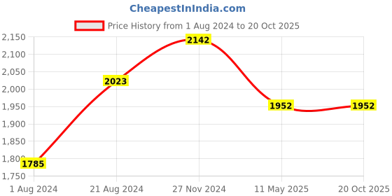 tatacliq.com Femora Clear Glass & Steel Metallic Storage Jar (1750 ml) - Set of 4 femora Price History Graph from 1 Aug 2024 to 19 Oct 2025