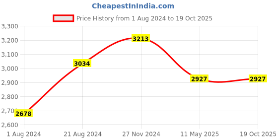 tatacliq.com Femora Clear Glass & Steel Metallic Storage Jar (1750 ml) - Set of 6 femora Price History Graph from 1 Aug 2024 to 19 Oct 2025