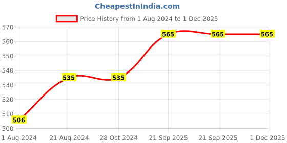 tatacliq.com Femora Clear Glass & Steel Metallic Storage Jar (1800 ml) - Set of 1 femora Price History Graph from 1 Aug 2024 to 1 Dec 2025
