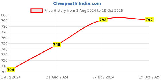 tatacliq.com Femora Clear Glass & Steel Metallic Storage Jar (900 ml) - Set of 2 femora Price History Graph from 1 Aug 2024 to 18 Oct 2025