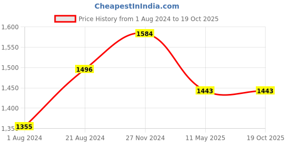 tatacliq.com Femora Clear Glass & Steel Metallic Storage Jar (900 ml) - Set of 4 femora Price History Graph from 1 Aug 2024 to 19 Oct 2025