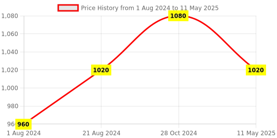 tatacliq.com Femora Clear Glass & Steel Metallic Storage Jars (900 ml, 1300 ml & 1750 ml) - Set of 3 femora Price History Graph from 1 Aug 2024 to 11 May 2025