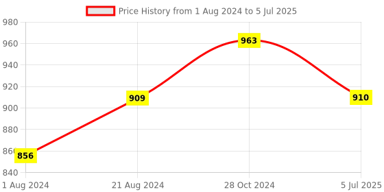 tatacliq.com Femora Clear Glass & Steel Storage Jars (700 ml, 1000 ml & 1300 ml) - Set of 3 femora Price History Graph from 1 Aug 2024 to 5 Jul 2025