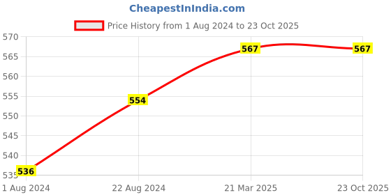 tatacliq.com Femora Clear Glass Diamond Checkers Juice Glasses (300 ml) - Set of 6 femora Price History Graph from 1 Aug 2024 to 23 Oct 2025