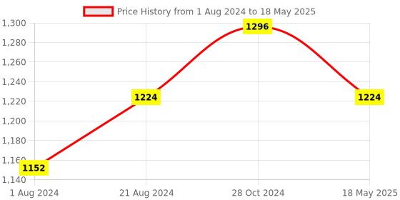 tatacliq.com Femora Cylinder Transparent Glass Storage Jars (1600 ml) - Set of 4 femora Price History Graph from 1 Aug 2024 to 18 May 2025