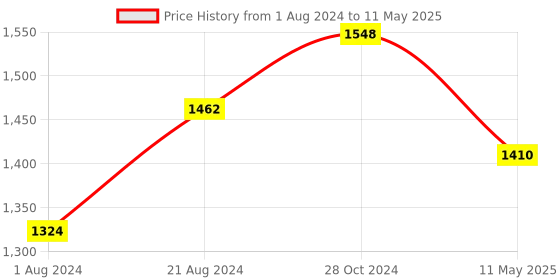 tatacliq.com Femora Cylinder Transparent Glass Storage Jars (2200 ml) - Set of 4 femora Price History Graph from 1 Aug 2024 to 11 May 2025