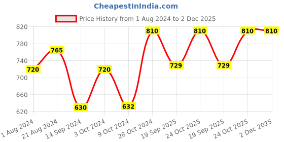 tatacliq.com Femora Double Wall Crystal Glass Coffee Mugs (185 ml) - Set of 2 femora Price History Graph from 1 Aug 2024 to 2 Dec 2025
