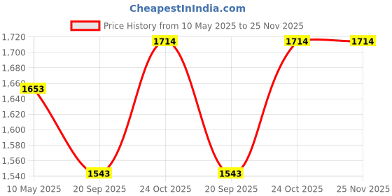 tatacliq.com Femora Embossed Glass Square Kitchen Storage Jar With Airtight Steel Lid 1300ml - Set of 6 femora Price History Graph from 10 May 2025 to 24 Nov 2025