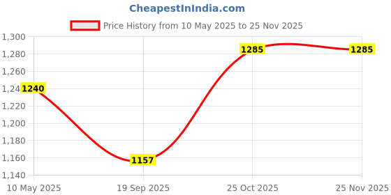 tatacliq.com Femora Embossed Glass Square Kitchen Storage Jar With Airtight Steel Lid 1700ml - Set of 4 femora Price History Graph from 10 May 2025 to 24 Nov 2025