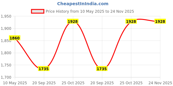tatacliq.com Femora Embossed Glass Square Kitchen Storage Jar With Airtight Steel Lid 1700ml - Set of 6 femora Price History Graph from 10 May 2025 to 23 Nov 2025