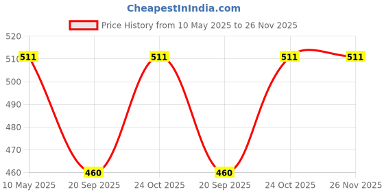 tatacliq.com Femora Embossed Glass Square Kitchen Storage Jar With Airtight Steel Lid 650ml - Set of 2 femora Price History Graph from 10 May 2025 to 26 Nov 2025