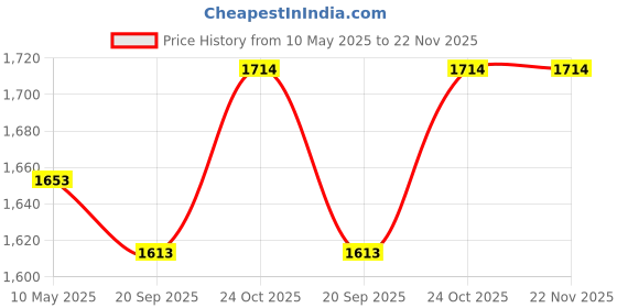 tatacliq.com Femora Embossed Line Glass Square Kitchen Storage Jar With Airtight Steel Lid 1300ml - Set of 6 femora Price History Graph from 10 May 2025 to 21 Nov 2025