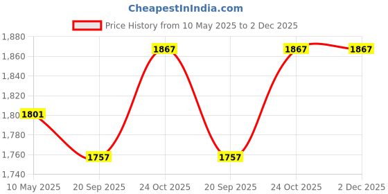 tatacliq.com Femora Embossed Line Glass Square Kitchen Storage Jar With Airtight Steel Lid 1700ml - Set of 6 femora Price History Graph from 10 May 2025 to 1 Dec 2025