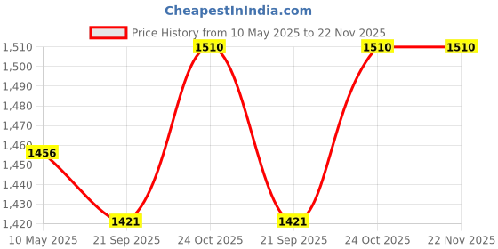 tatacliq.com Femora Embossed Line Glass Square Kitchen Storage Jar With Airtight Steel Lid 650ml - Set of 6 femora Price History Graph from 10 May 2025 to 22 Nov 2025
