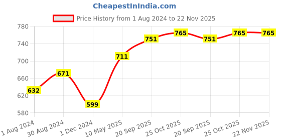 tatacliq.com Femora Fine White & Blue Bone China Cup (0.16 L) - Set of 6 femora Price History Graph from 1 Aug 2024 to 22 Nov 2025