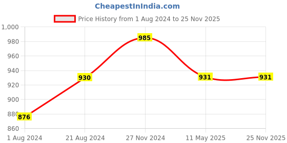 tatacliq.com Femora Frosted Glass Storage Jar With Black Lid (700, 1000, 1500 Ml) - Set of 3 femora Price History Graph from 1 Aug 2024 to 25 Nov 2025