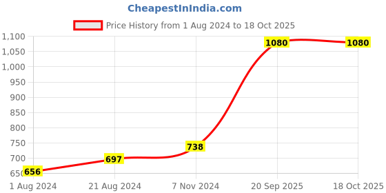 tatacliq.com Femora Frosted Glass Storage Jar With Gold Lid (1.5 L) - Set of 2 femora Price History Graph from 1 Aug 2024 to 17 Oct 2025