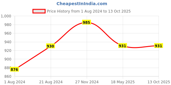 tatacliq.com Femora Frosted Glass Storage Jar With Gold Lid (700, 1000, 1500 Ml) - Set of 3 femora Price History Graph from 1 Aug 2024 to 12 Oct 2025