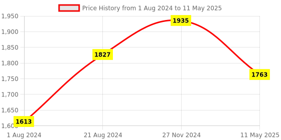 tatacliq.com Femora Glass Mixed Containers with Lid (300 ml, 380 ml, 400 ml, 500 ml, 580 ml & 620 ml) - Set of 6 femora Price History Graph from 1 Aug 2024 to 11 May 2025