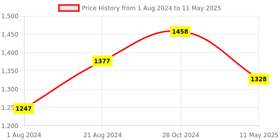 tatacliq.com Femora Glass Square Storage Containers with Lid (180 ml, 300 ml, 500 ml & 800 ml) - Set of 4 femora Price History Graph from 1 Aug 2024 to 11 May 2025