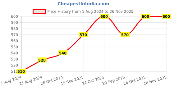 tatacliq.com Femora Glass Window Jar for Kitchen Storage Kitchen Storage Jars with Glass Window, 700 ml, Set of 2 femora Price History Graph from 1 Aug 2024 to 26 Nov 2025