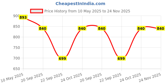 tatacliq.com Femora Gold & White Ceramic Marble Design Tea Cups (0.18 L) - Set of 6 femora Price History Graph from 10 May 2025 to 23 Nov 2025