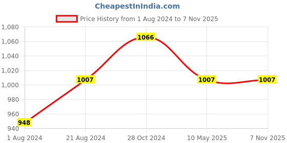 tatacliq.com Femora Golden & White Bone China Coffee Mug (0.33 L) - Set of 3 femora Price History Graph from 1 Aug 2024 to 7 Nov 2025