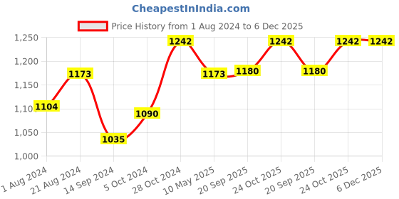 tatacliq.com Femora Golden & White Bone China Tea Cup (0.16 L) - Set of 6 femora Price History Graph from 1 Aug 2024 to 6 Dec 2025