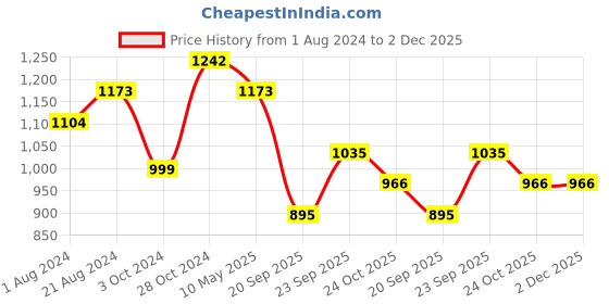 tatacliq.com Femora Golden Bone China Tea Cup (0.18 L) - Set of 6 femora Price History Graph from 1 Aug 2024 to 1 Dec 2025