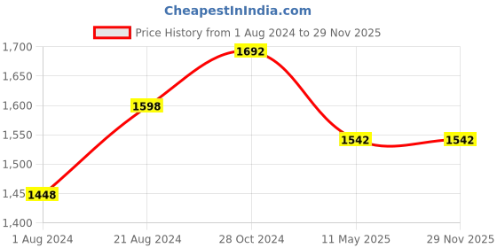 tatacliq.com Femora Golden Borosilicate Glass Kitchen Storage Jar With Airtight Steel Lid (1.1 L) - Set of 4 femora Price History Graph from 1 Aug 2024 to 28 Nov 2025