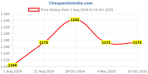 tatacliq.com Femora Green & Golden Bone China Tea Cup (0.16 L) - Set of 6 femora Price History Graph from 1 Aug 2024 to 15 Oct 2025
