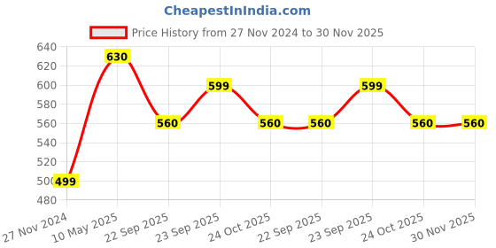 tatacliq.com Femora Green & White Ceramic Tea Cups (0.18 L) - Set of 6 femora Price History Graph from 27 Nov 2024 to 30 Nov 2025
