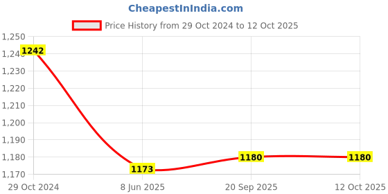tatacliq.com Femora Green Bone China Tea Cup (0.18 L) - Set of 6 femora Price History Graph from 29 Oct 2024 to 12 Oct 2025