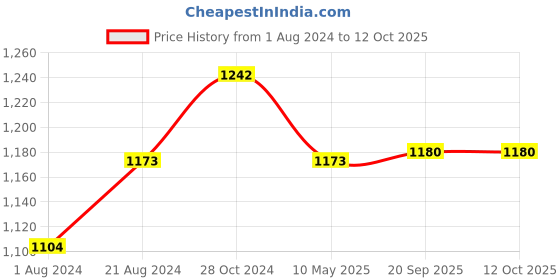 tatacliq.com Femora Grey & Gold Ceramic Coffee Mugs (155 ml) - Set of 6 femora Price History Graph from 1 Aug 2024 to 12 Oct 2025