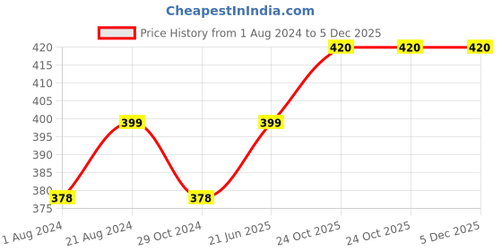 tatacliq.com Femora Grey & Transparent Glass Detachable Pour & Brush Function Oil Jar (0.35 L) femora Price History Graph from 1 Aug 2024 to 4 Dec 2025