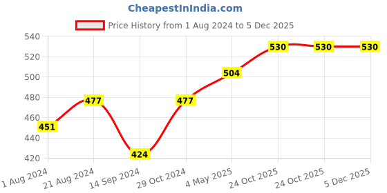 tatacliq.com Femora Grey & Transparent Glass Detachable Pour & Brush Function Oil Jar (0.55 L) femora Price History Graph from 1 Aug 2024 to 5 Dec 2025