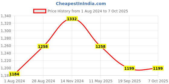 tatacliq.com Femora High Line Transparent Glass Storage Jars (2000 ml) - Set of 2 femora Price History Graph from 1 Aug 2024 to 6 Oct 2025