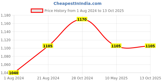 tatacliq.com Femora High Steel Rectangular Lunch Box with Air Tight Lid (3.8 L) femora Price History Graph from 1 Aug 2024 to 12 Oct 2025