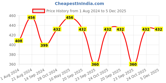 tatacliq.com Femora India Brown Ceramic Coffee Mug - Set of 2 femora Price History Graph from 1 Aug 2024 to 5 Dec 2025
