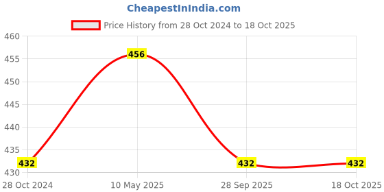 tatacliq.com Femora India Green Ceramic Coffee Mug - Set of 2 femora Price History Graph from 28 Oct 2024 to 18 Oct 2025
