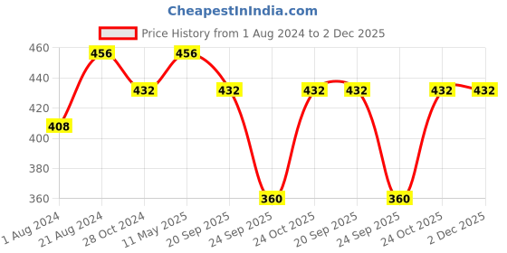tatacliq.com Femora India Peach Ceramic Coffee Mug - Set of 2 femora Price History Graph from 1 Aug 2024 to 2 Dec 2025