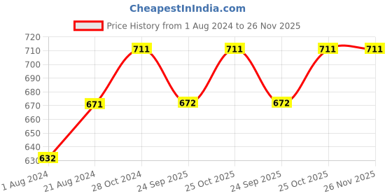 tatacliq.com Femora Indian Ceramic Blue Handcrafted Design Tea Cups (185 ml) - Set of 6 Pcs femora Price History Graph from 1 Aug 2024 to 26 Nov 2025