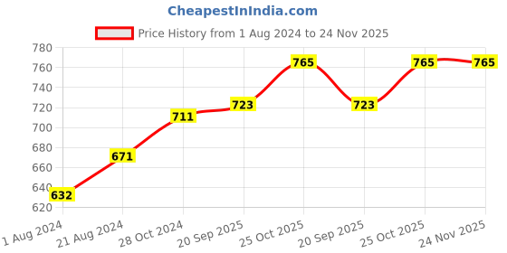 tatacliq.com Femora Indian Ceramic Handmade Blue Block Print Tea Cup - 6 pcs, 160 ML - Small Serving femora Price History Graph from 1 Aug 2024 to 24 Nov 2025