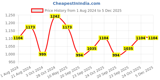tatacliq.com Femora Indian Ceramic White & Golden Tea Cups (200 ml) - Set of 6 femora Price History Graph from 1 Aug 2024 to 4 Dec 2025