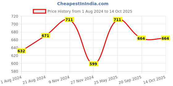 tatacliq.com Femora Multicolor Bone China Cosmic Mehendi Tea Cup (0.16 L) - Set of 6 femora Price History Graph from 1 Aug 2024 to 14 Oct 2025