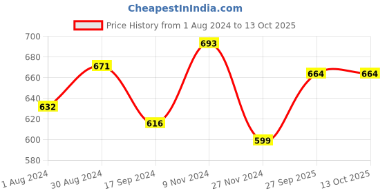 tatacliq.com Femora Multicolor Bone China Eternal Circle Tea Cup (0.16 L) - Set of 6 femora Price History Graph from 1 Aug 2024 to 13 Oct 2025