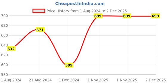 tatacliq.com Femora Multicolor Bone China Majestic Elephant Tea Cup (0.16 L) - Set of 6 femora Price History Graph from 1 Aug 2024 to 1 Dec 2025